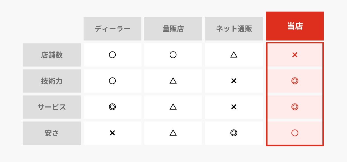 表：他店との比較